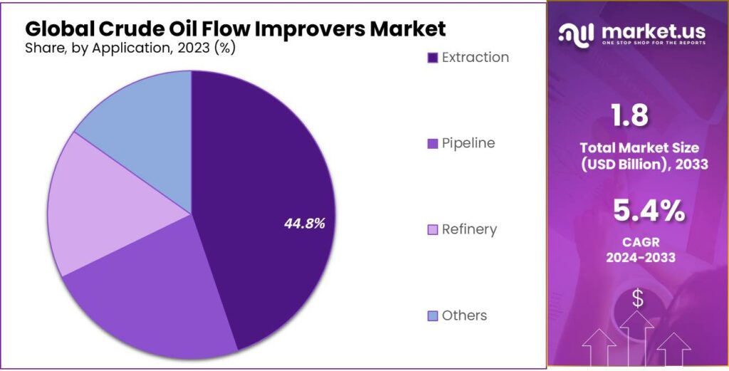 Crude Oil Flow Improvers Market Share