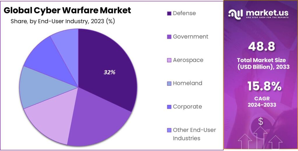 Cyber Warfare Market Share