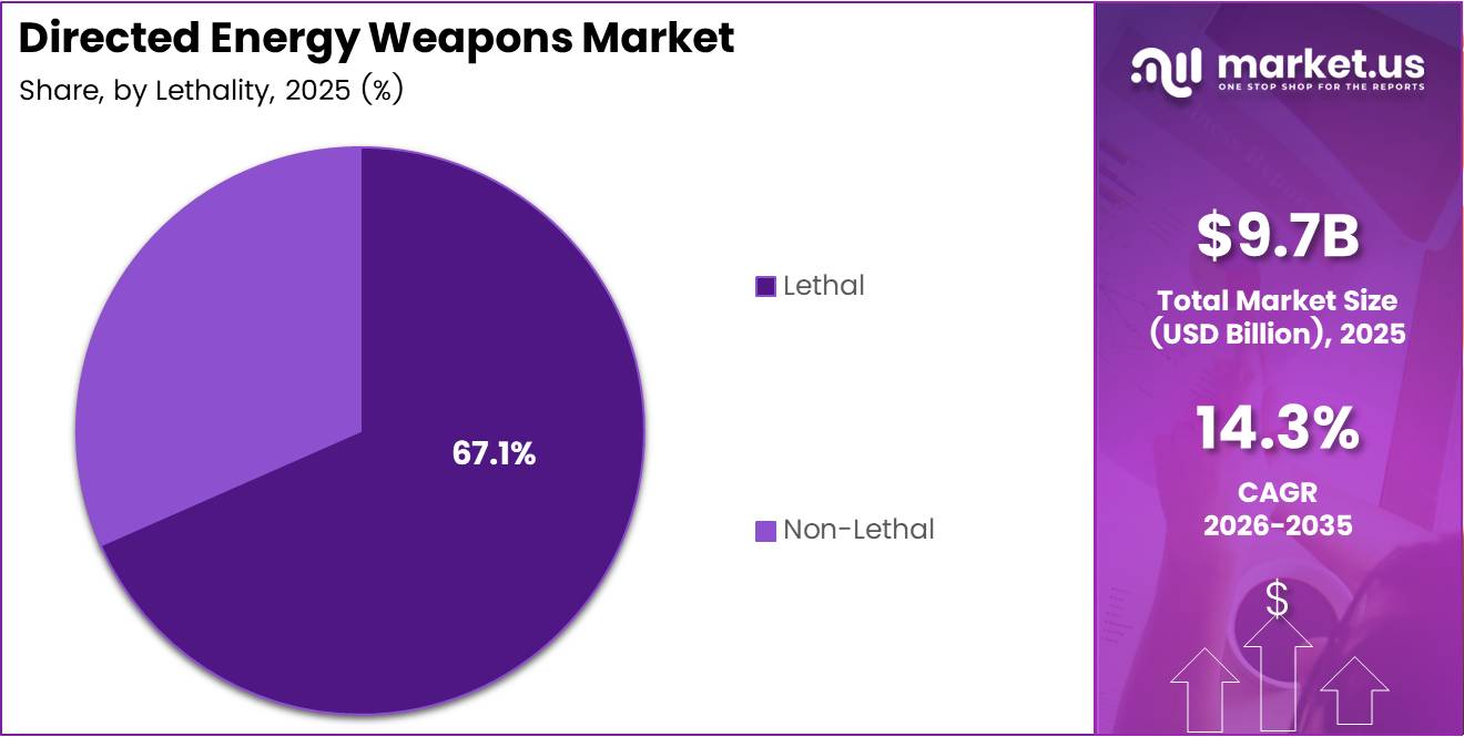 Directed Energy Weapons Market Share Analysis Chart