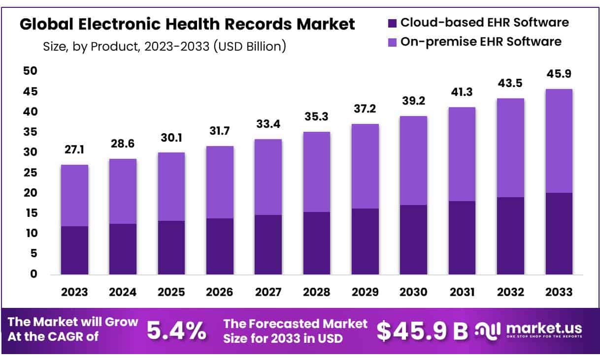 Electronic Health Records Market