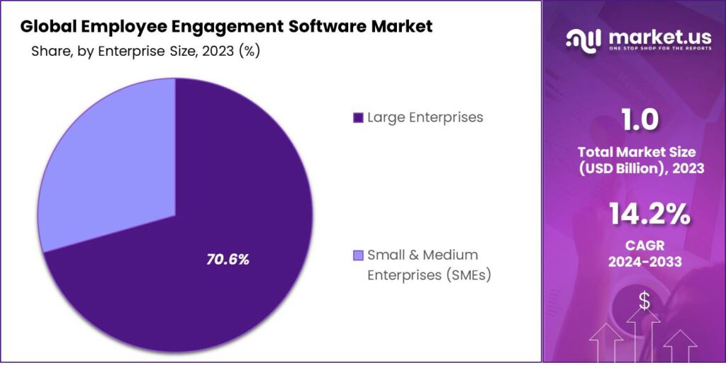 Employee Engagement Software Market Share