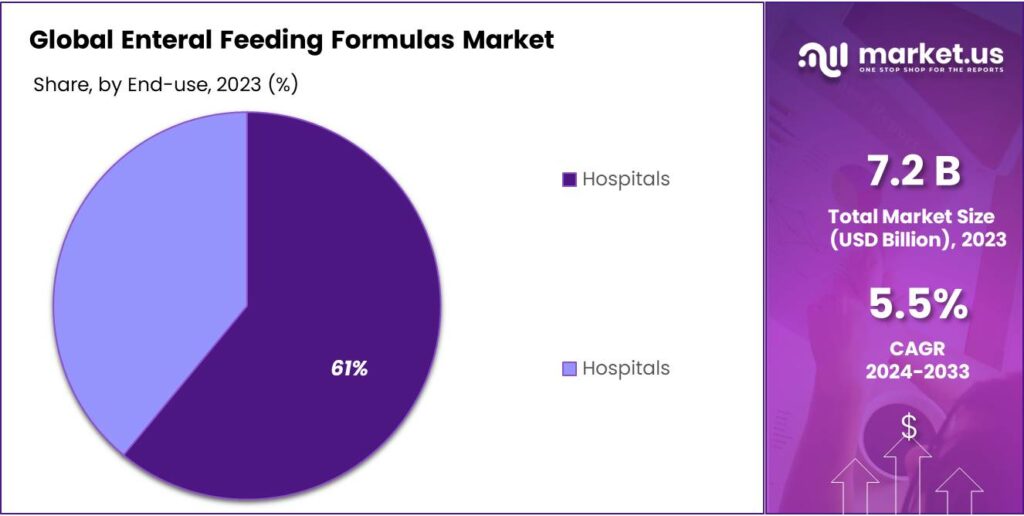 Enteral Feeding Formulas Market Share
