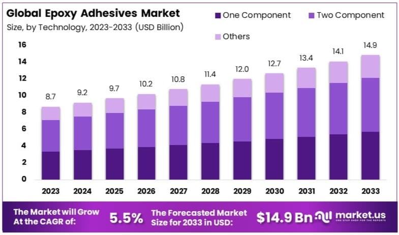 Epoxy_Adhesives_Market_By_Size