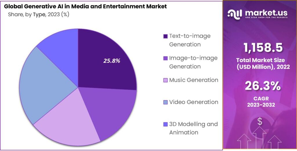 Generative AI in Media and Entertainment Market Share