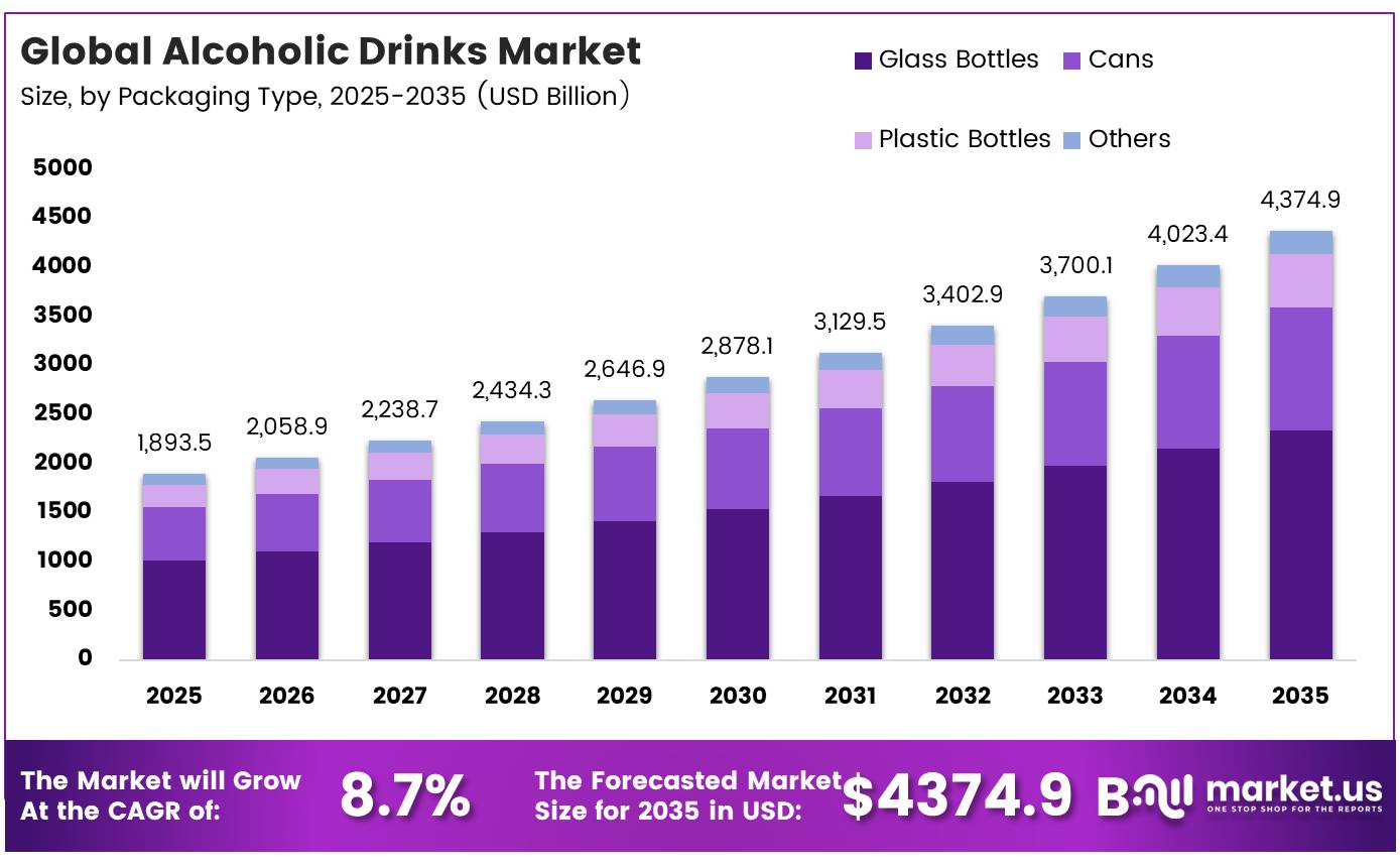 Global Alcoholic Drinks Market