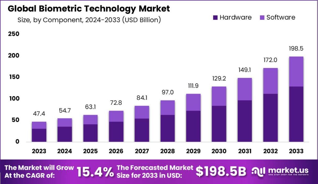 Global Biometric Technology Market