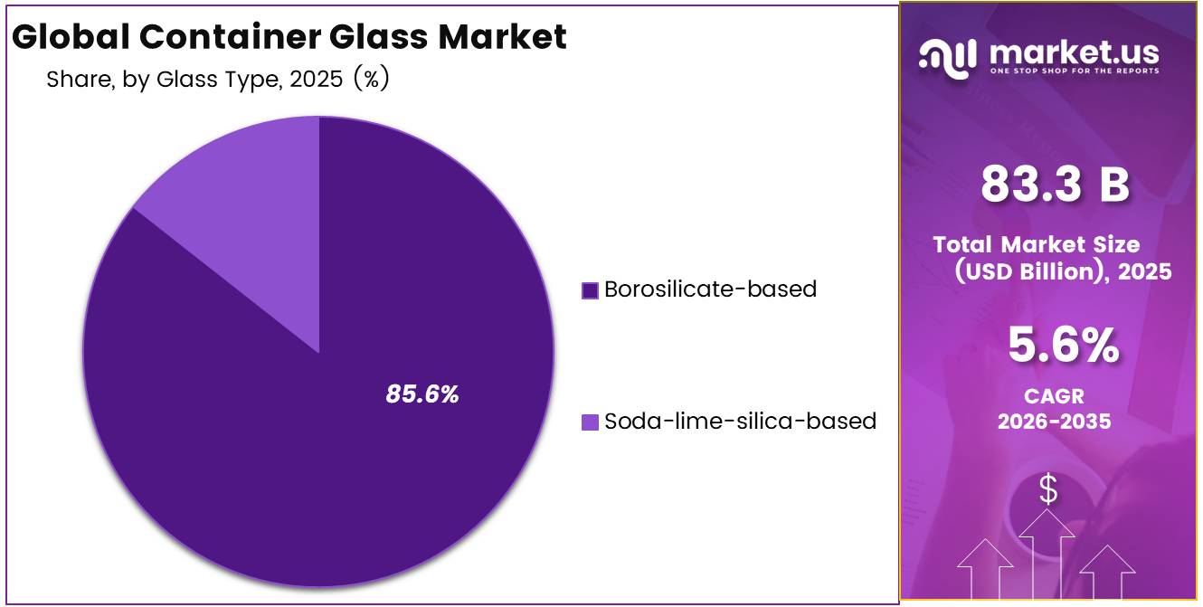 Global Container Glass Market share