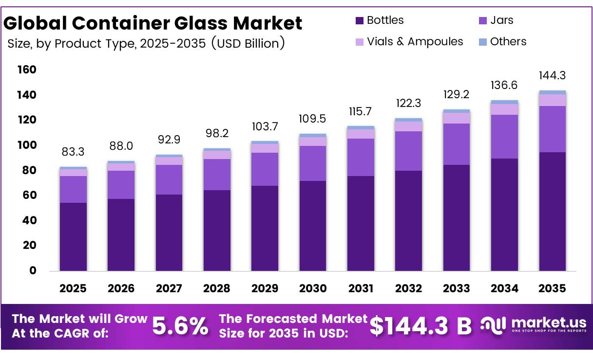 Global Container Glass Market