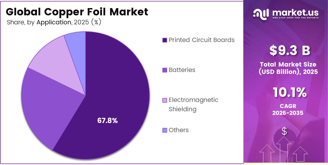 Global Copper Foil Market share