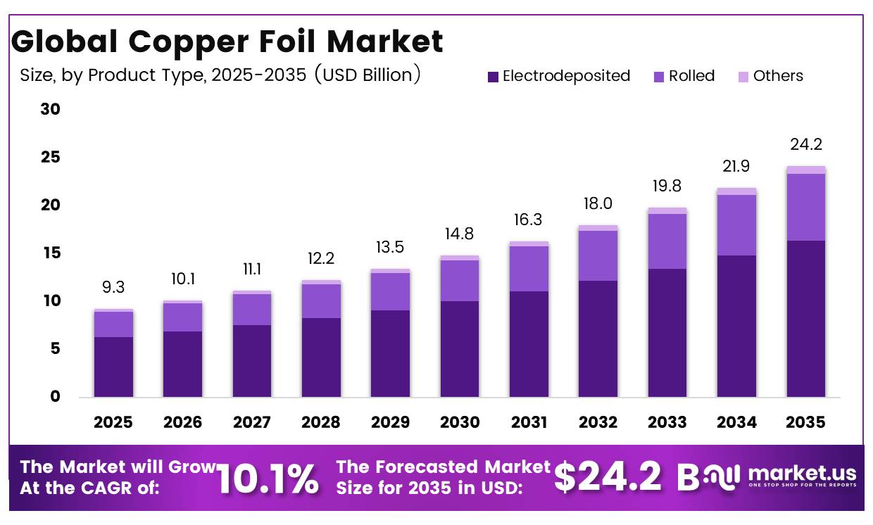Global Copper Foil Market