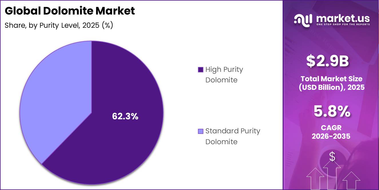 Global Dolomite Market Share
