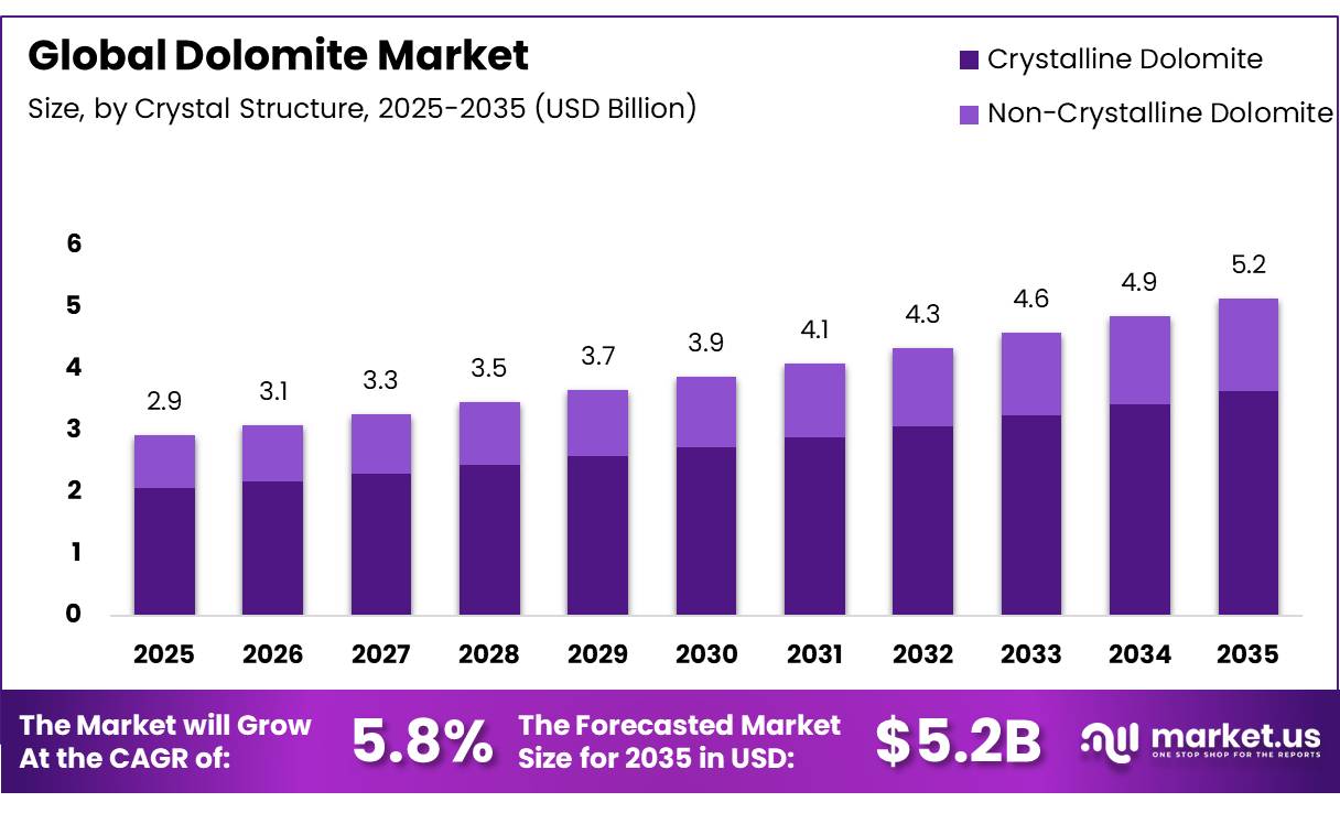 Global Dolomite Market
