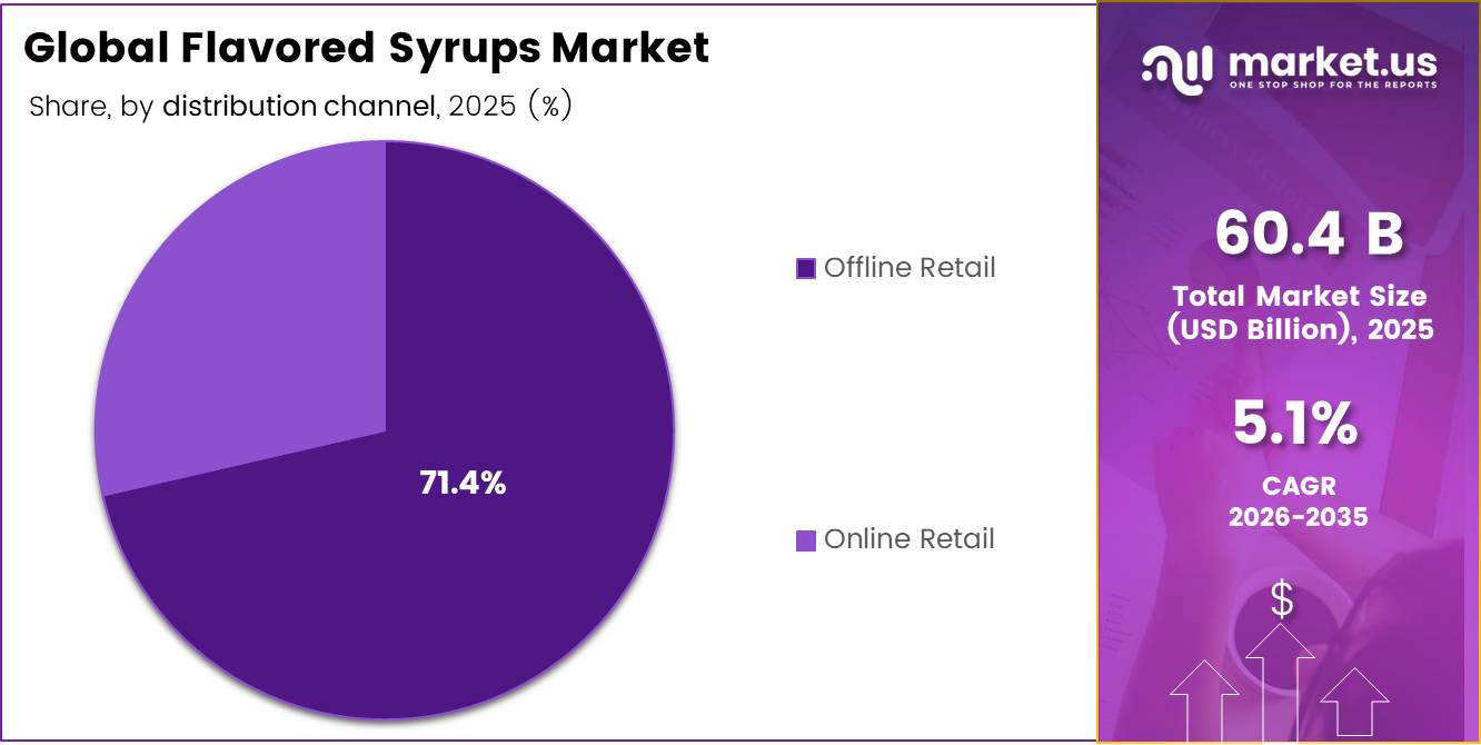 Global Flavored Syrups Market share