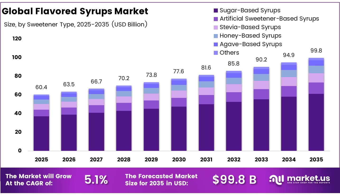 Global Flavored Syrups Market