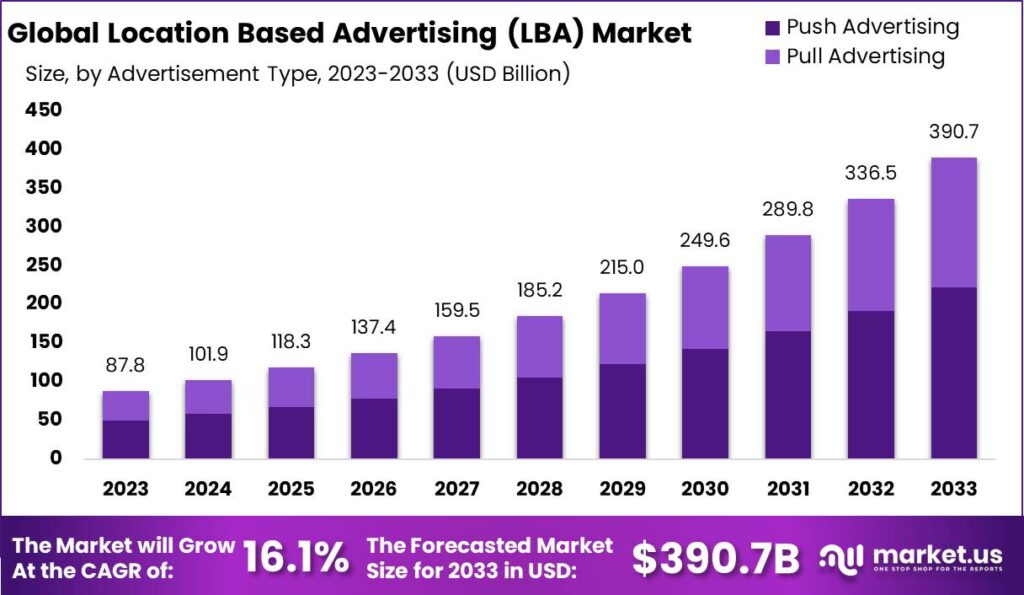 Global Location Based Advertising (LBA) Market