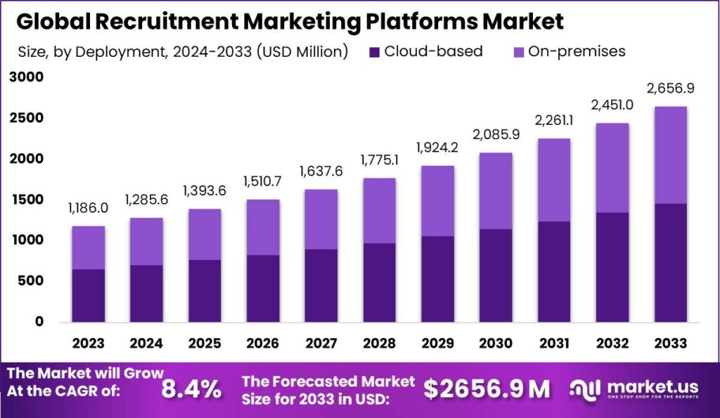 Global Recruitment Marketing Platforms Market