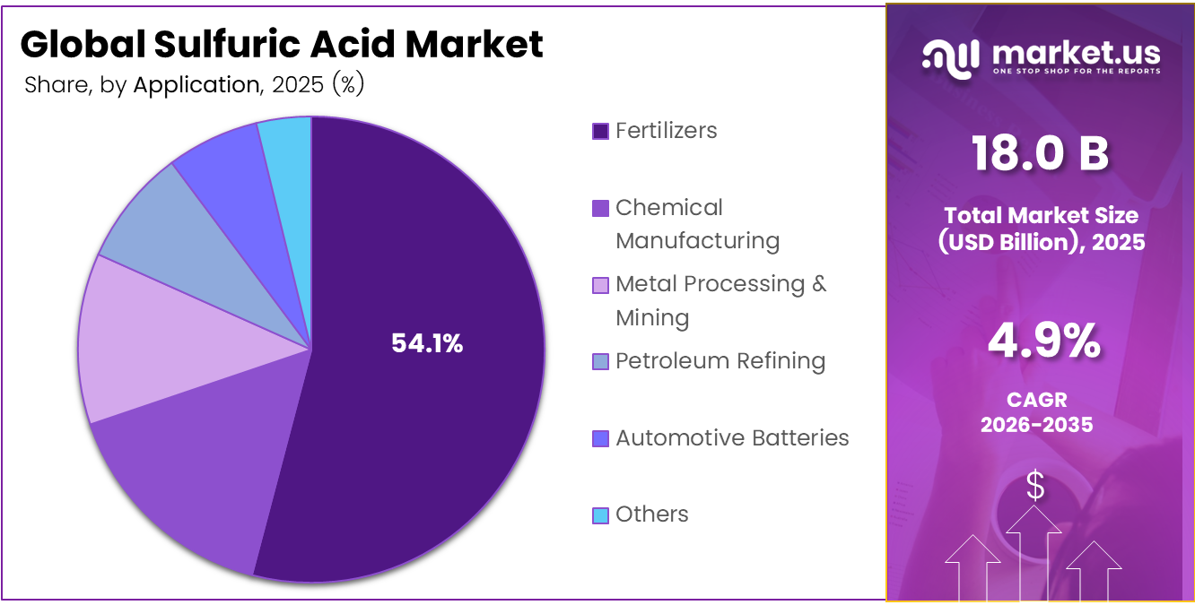 Global Sulfuric Acid Market Share