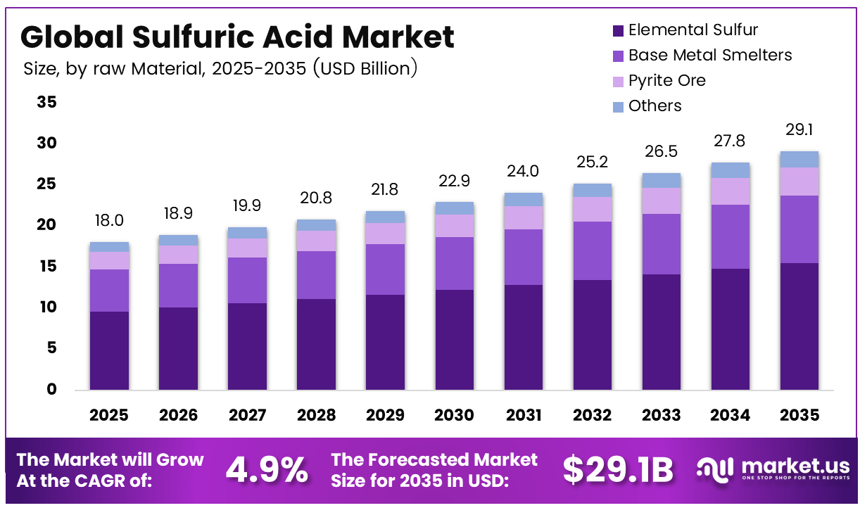 Global Sulfuric Acid Market
