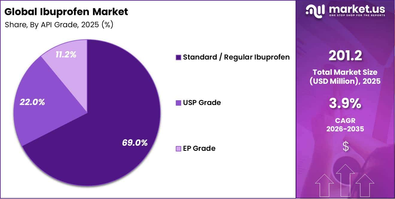 Ibuprofen Market Share