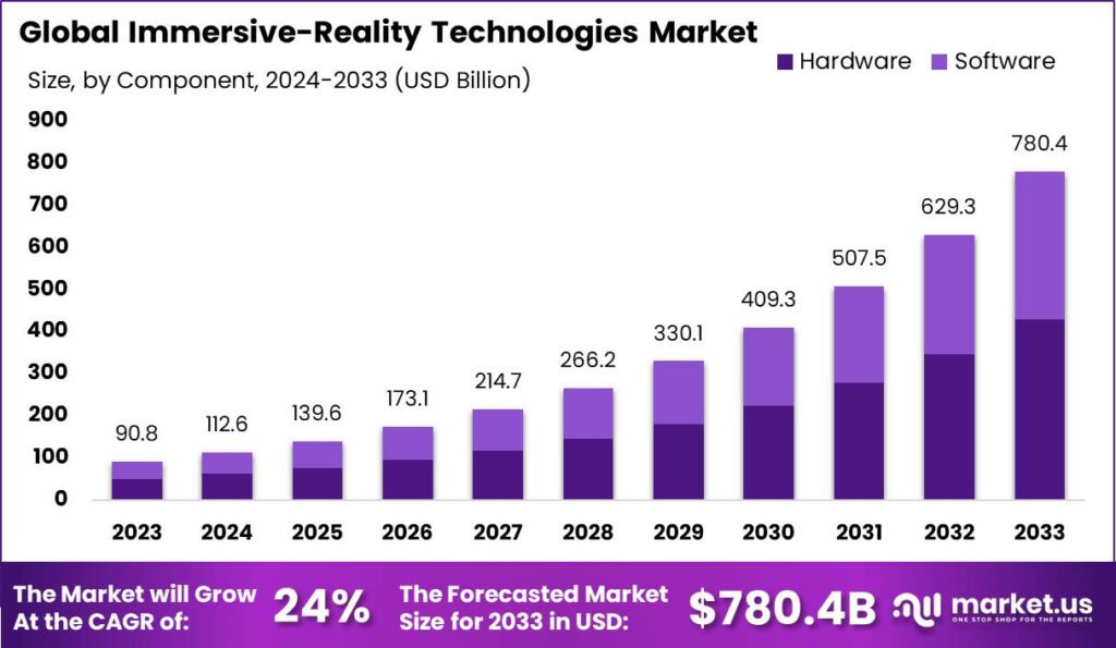 Immersive-reality Technologies Market