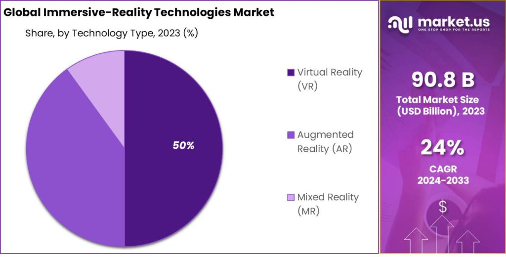 Immersive-reality Technologies Market Share