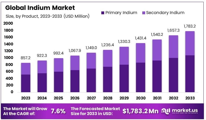 Indium_Market_By_Size