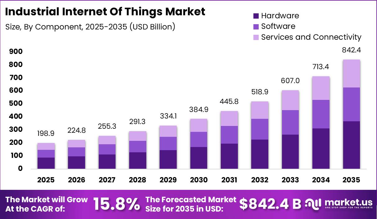 Industrial Internet Of Things (IIoT) Market Size Valuation Chart 2025