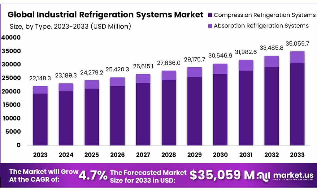 Industrial Refrigeration Systems Market