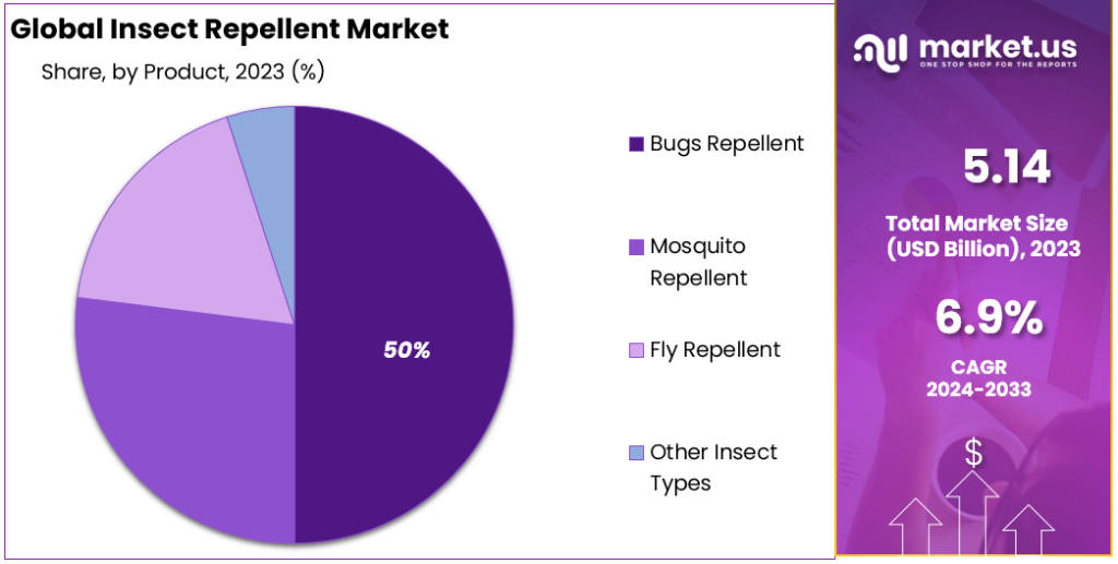 Insect Repellent Market Segmentation Analysis