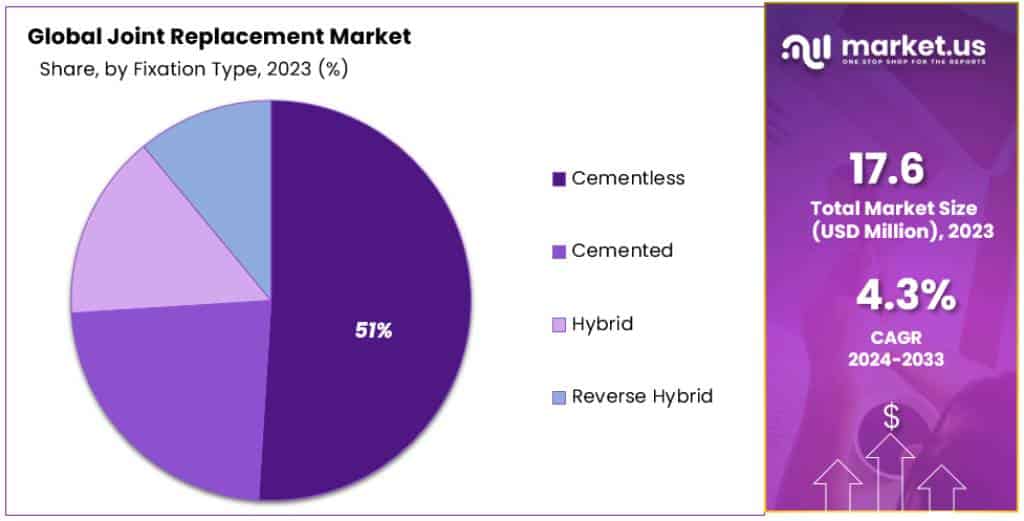 Joint Replacement Market Segmentation Analysis