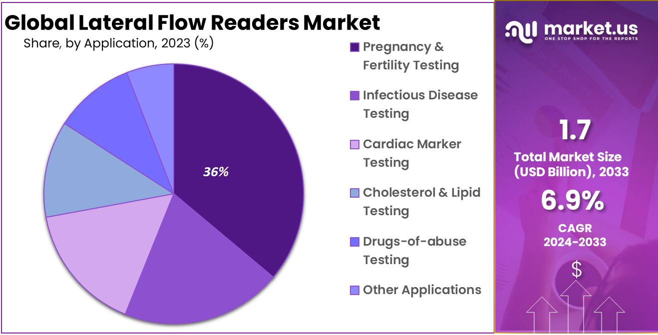 Lateral Flow Readers Market Share