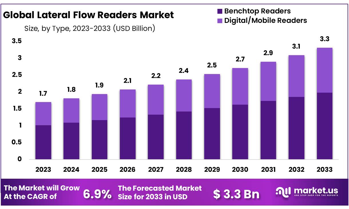 Lateral Flow Readers Market Size