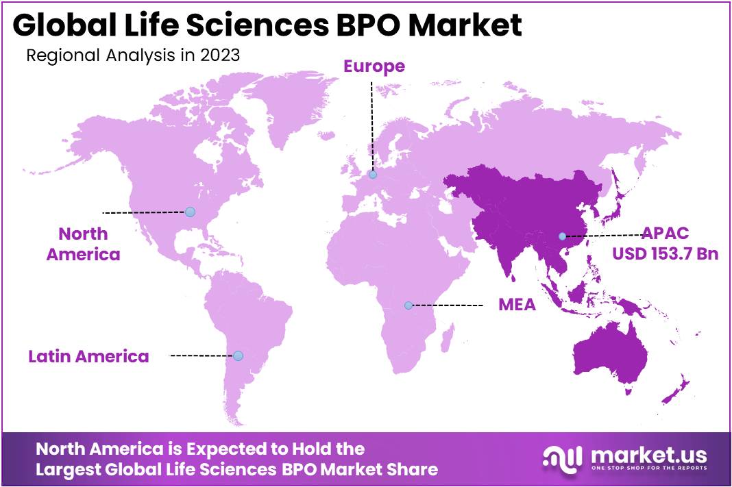 Life Sciences BPO Market Regions