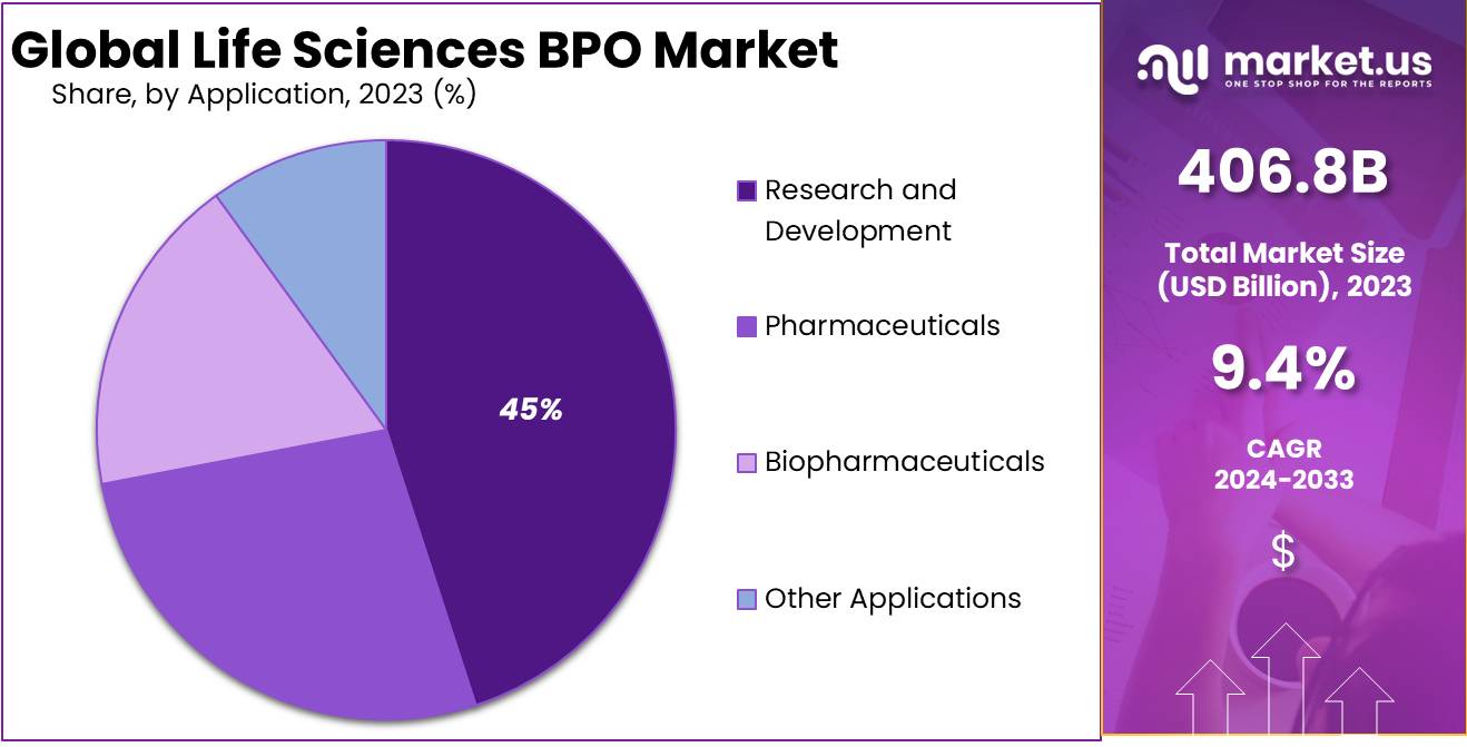 Life Sciences BPO Market Size
