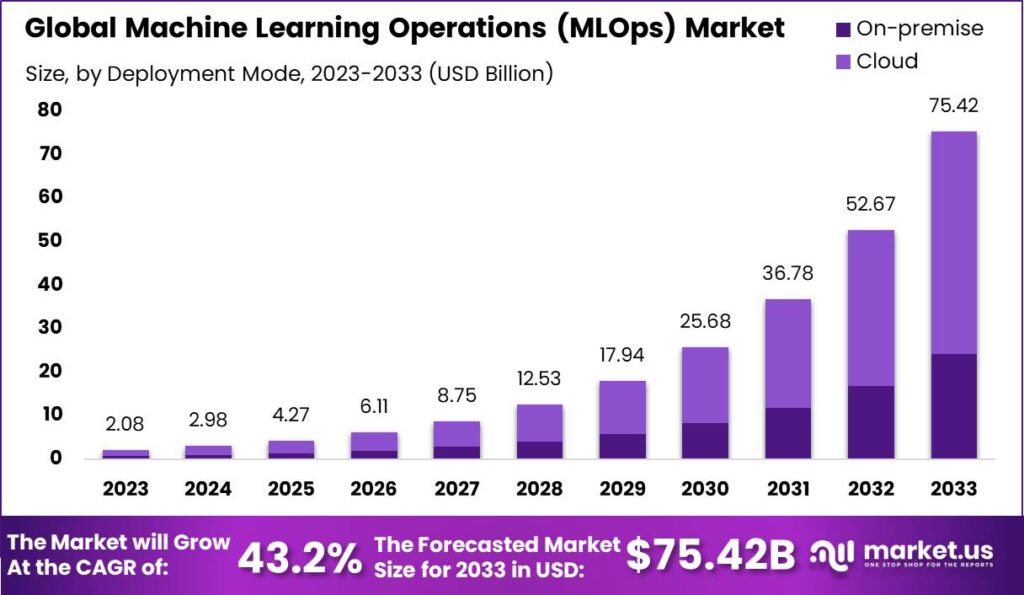 Machine Learning Operations (MLOps) Market