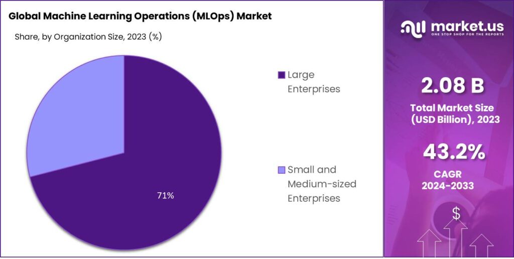 Machine Learning Operations (MLOps) Market Share