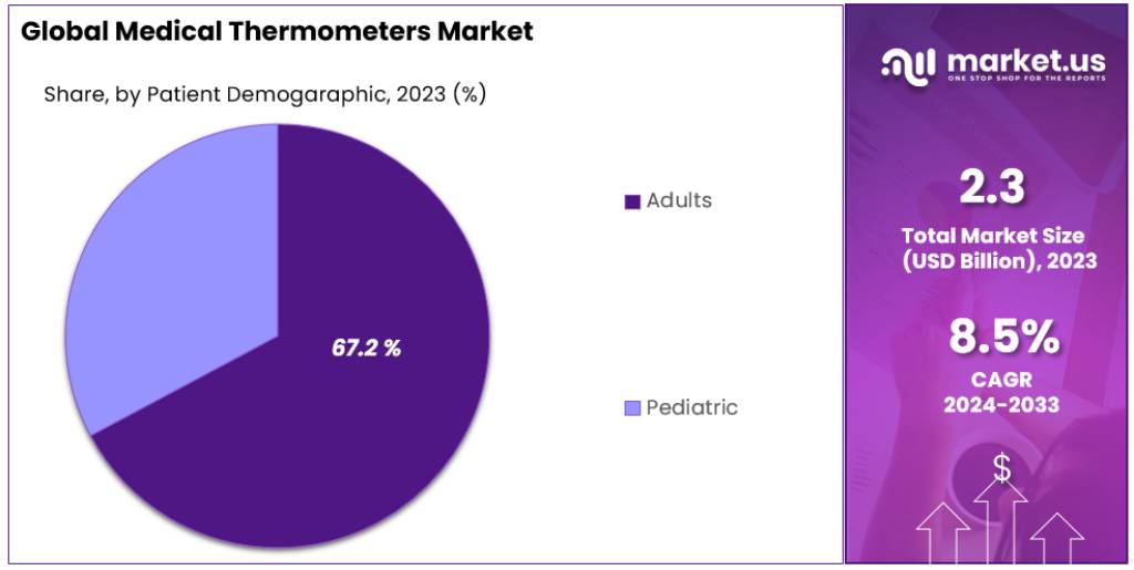 Medical Thermometers Market Segmentation