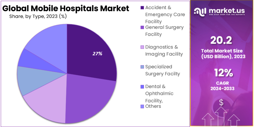 Mobile Hospitals Market Segmentation