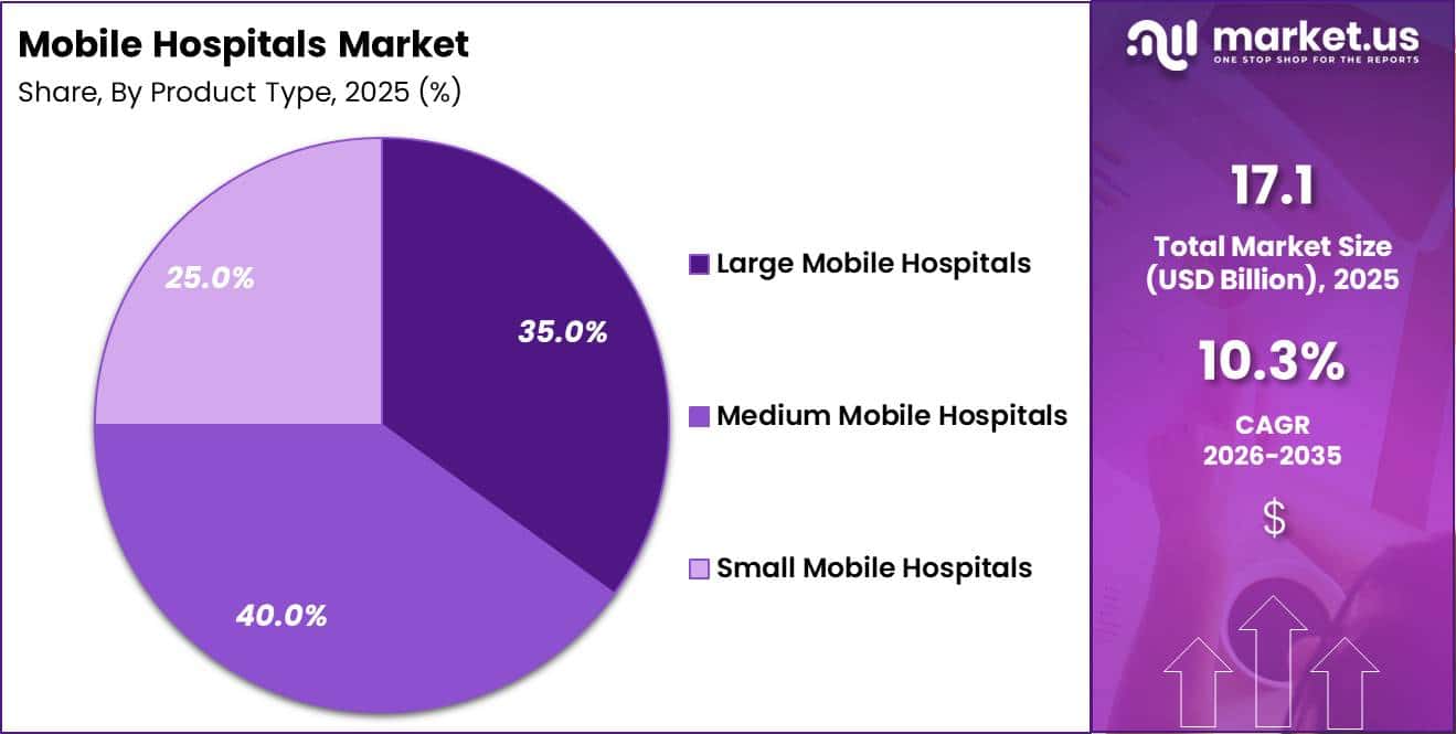 Mobile Hospitals Market Share