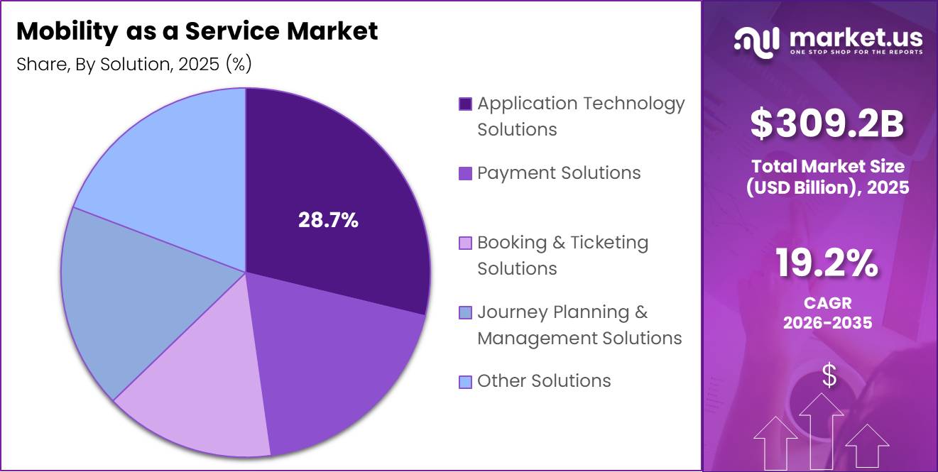 Mobility as a Service Market Segment Share Pie Chart