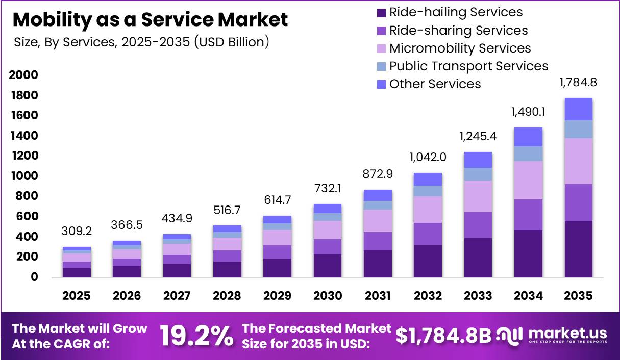Mobility as a Service Market Size Valuation Chart 2025