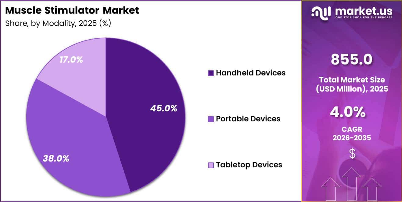 Muscle Stimulator Market Share