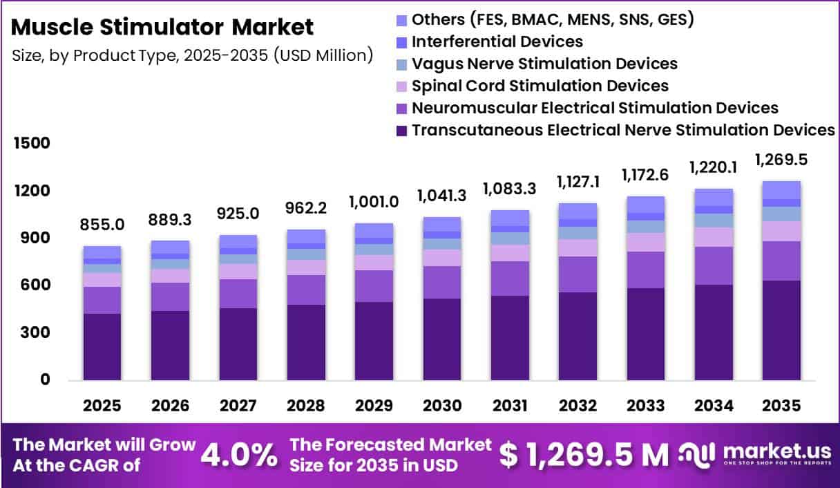 Muscle Stimulator Market Size