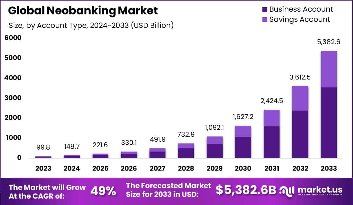 Neobanking Market Size, Growth, Share | CAGR of 49%