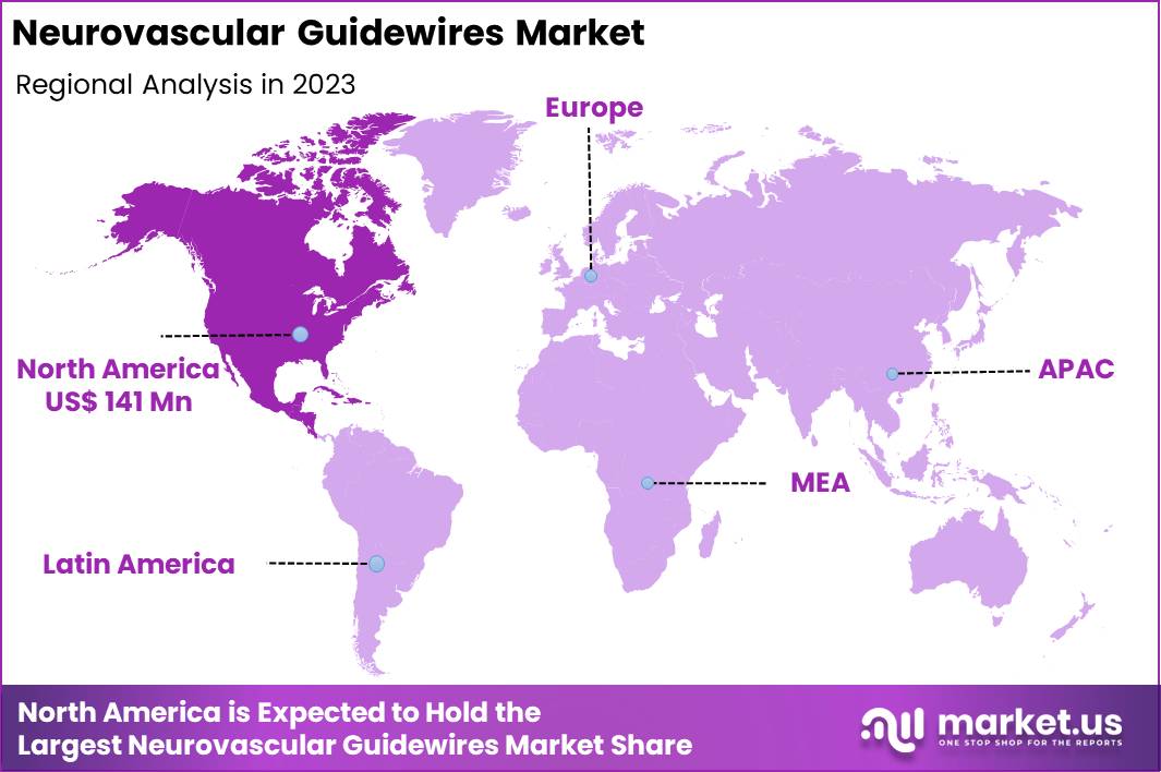 Neurovascular Guidewires Market Region