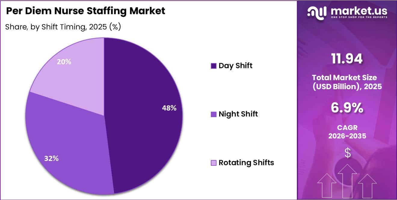 Per Diem Nurse Staffing Market Share