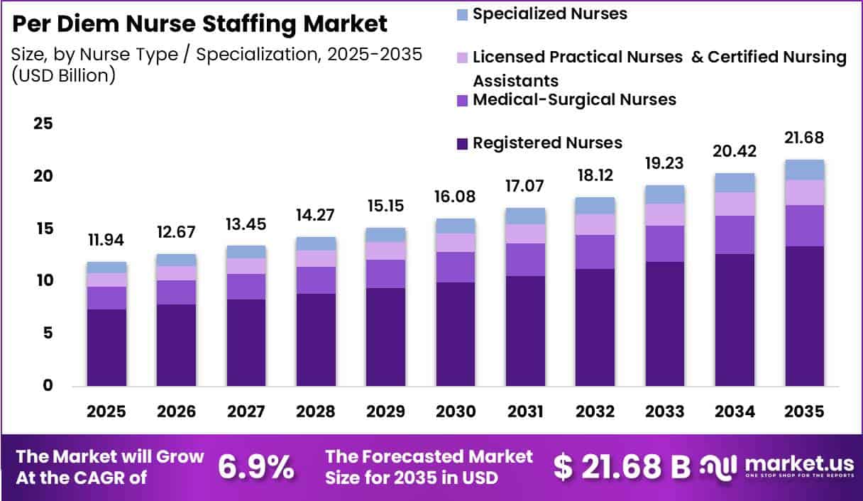 Per Diem Nurse Staffing Market Size