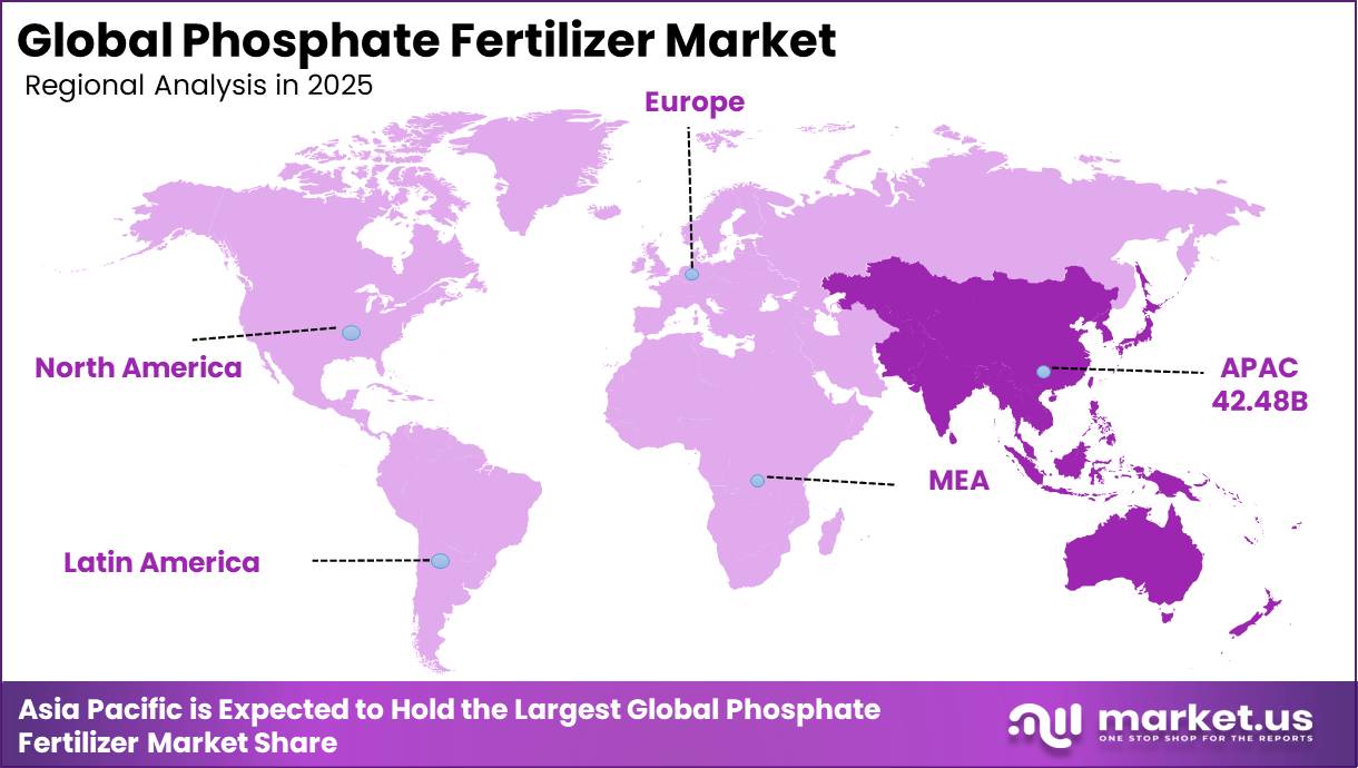 Phosphate fertilizers market Market Regional Revenue Forecast Chart