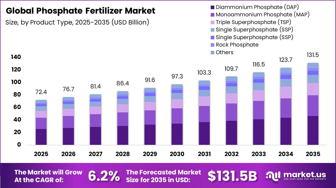 Phosphate fertilizers market Market Size Valuation Chart 2025