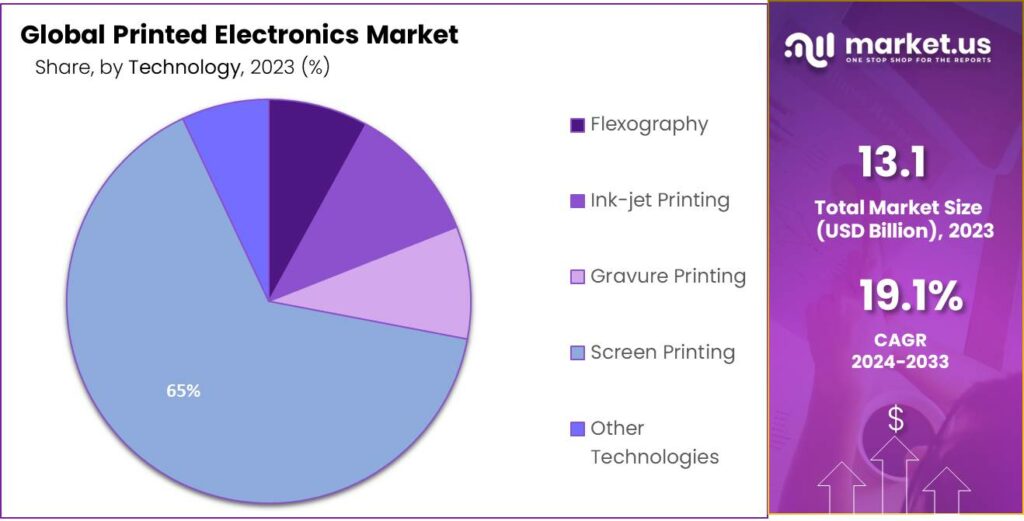 Printed Electronics Market Share